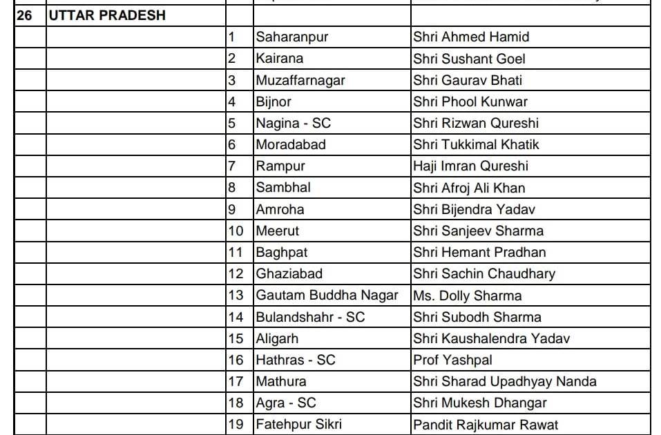 Congress Party News: AICC ने नियुक्त किए यूपी की सभी लोकसभा सीट पर प्रभारी, देखें लिस्ट