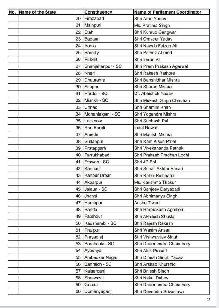 Congress Party News: AICC ने नियुक्त किए यूपी की सभी लोकसभा सीट पर प्रभारी, देखें लिस्ट