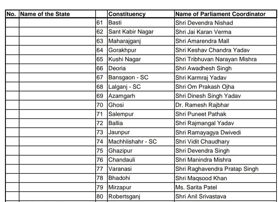 Congress Party News: AICC ने नियुक्त किए यूपी की सभी लोकसभा सीट पर प्रभारी, देखें लिस्ट