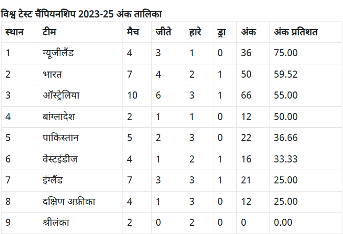 WTC Points Table