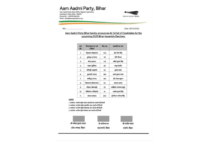 बिहार विधानसभा चुनाव लिए AAP ने जारी की प्रत्याशियों की पहली सूची, 11 सीटों पर घोषित किए उम्मीदवार
