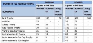 Vijay Hazare Trophy Prize Money