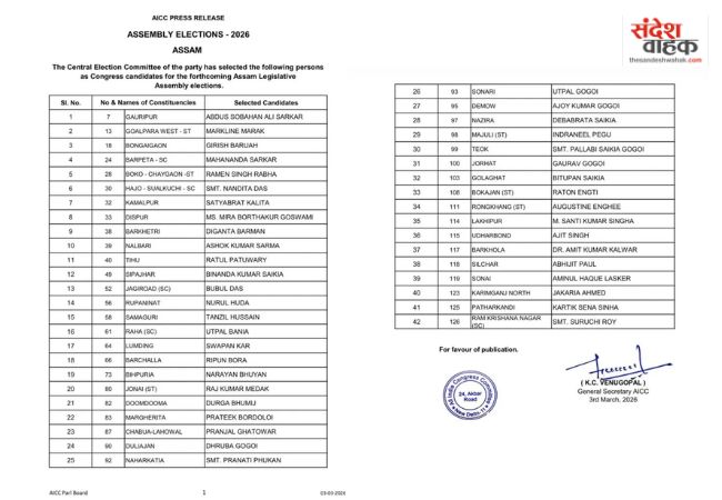 असम में चुनावी सरगर्मी तेज, Congress ने जारी की उम्मीदवारों की पहली सूची