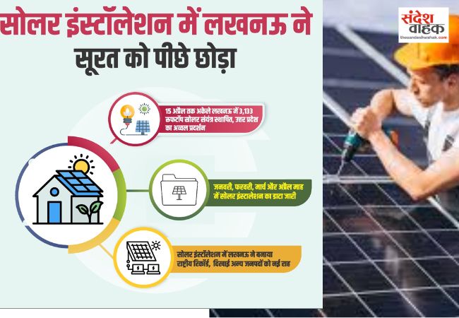 सोलर इंस्टॉलेशन में लखनऊ ने सूरत को पीछे छोड़ा
