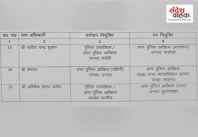 यूपी पुलिस में बड़ा फेरबदल: 35 एडिशनल एसपी के तबादले, देखें किसकी कहां हुई तैनाती