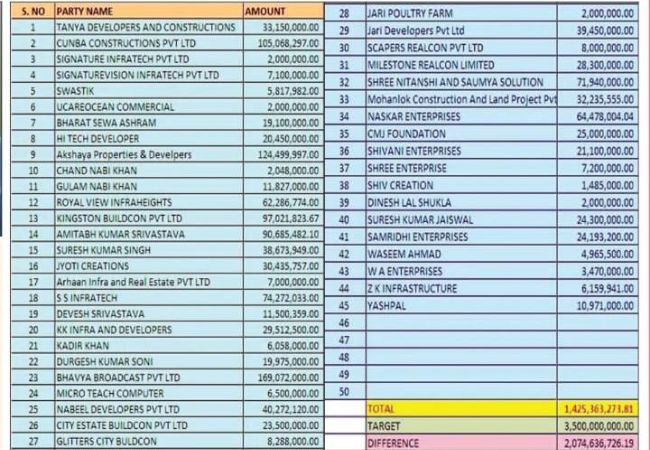 Shine City Scam: शाइन सिटी घोटाले में अरबों के मनी ट्रेल की जांच में ईडी लापरवाह